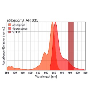 abberior STAR 635, phalloidin, 20 µg
