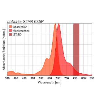 abberior STAR 635P, phalloidin, 20 µg
