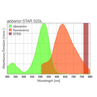 abberior STAR 520L