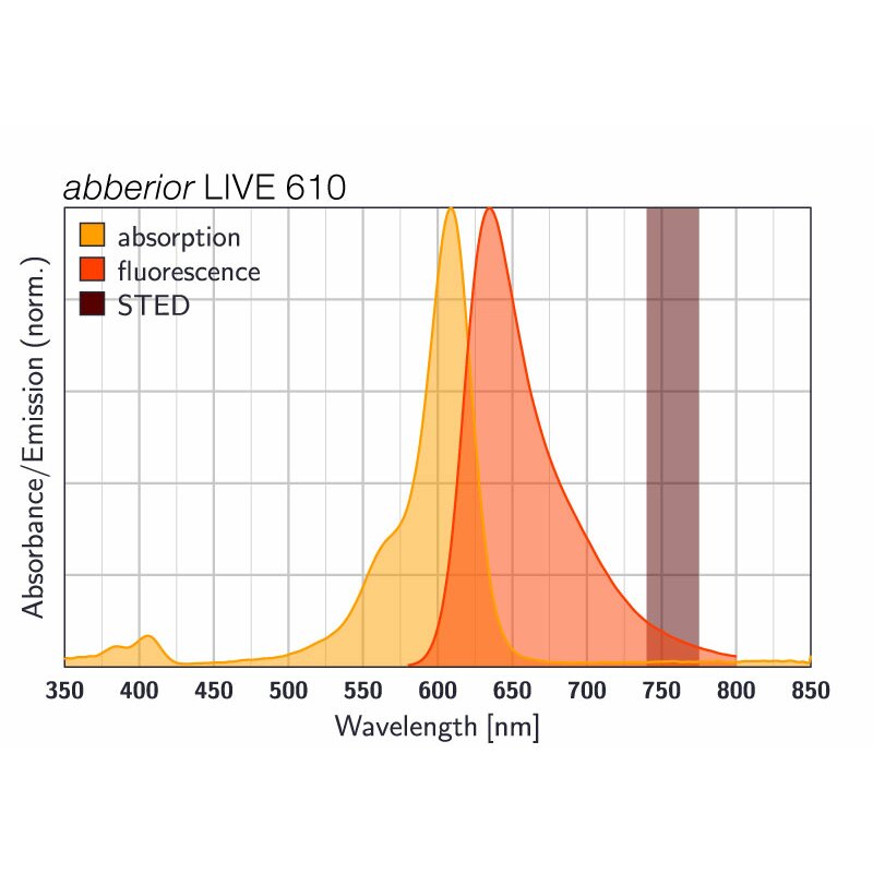 abberior LIVE 610, tubulin, 50 µg