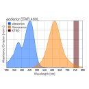 abberior STAR 460L