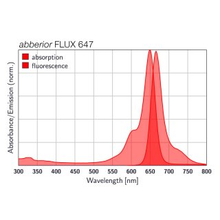 abberior FLUX 647