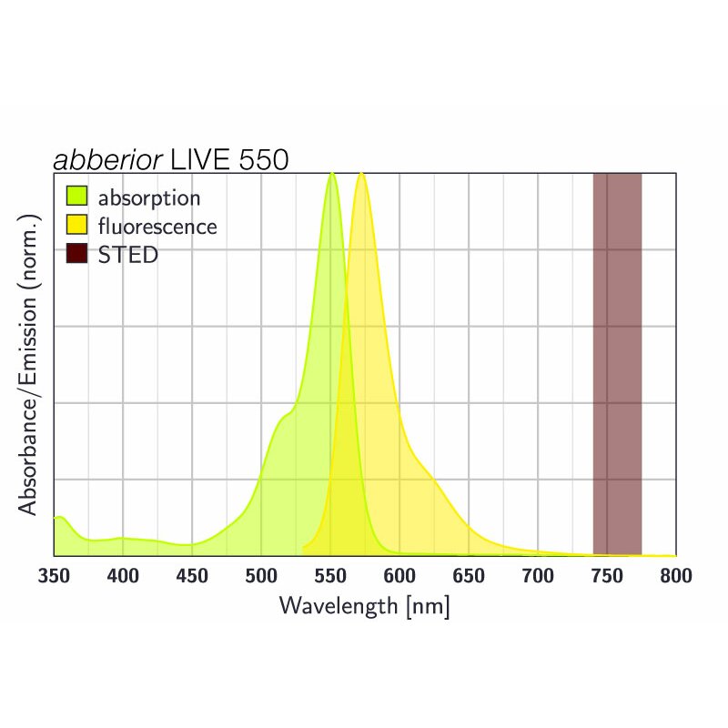 abberior LIVE 550, click, 30 nmol