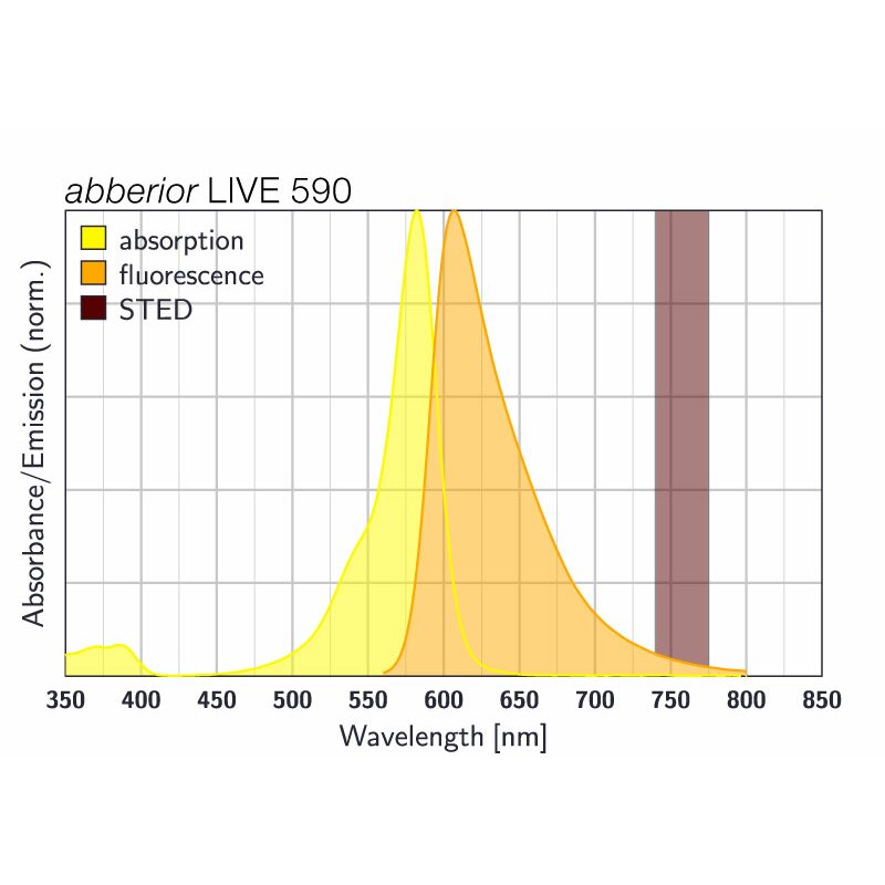 abberior LIVE 590, click, 30 nmol