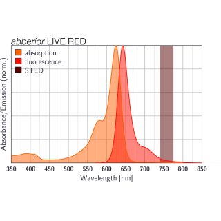 abberior LIVE RED, DNA, 50 µg