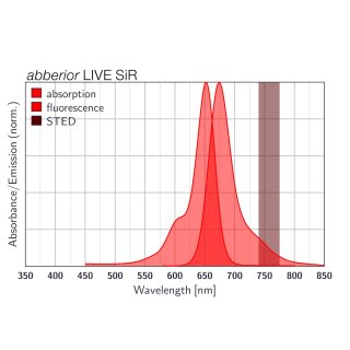 abberior LIVE SiR