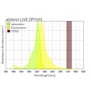 abberior LIVE SPY555