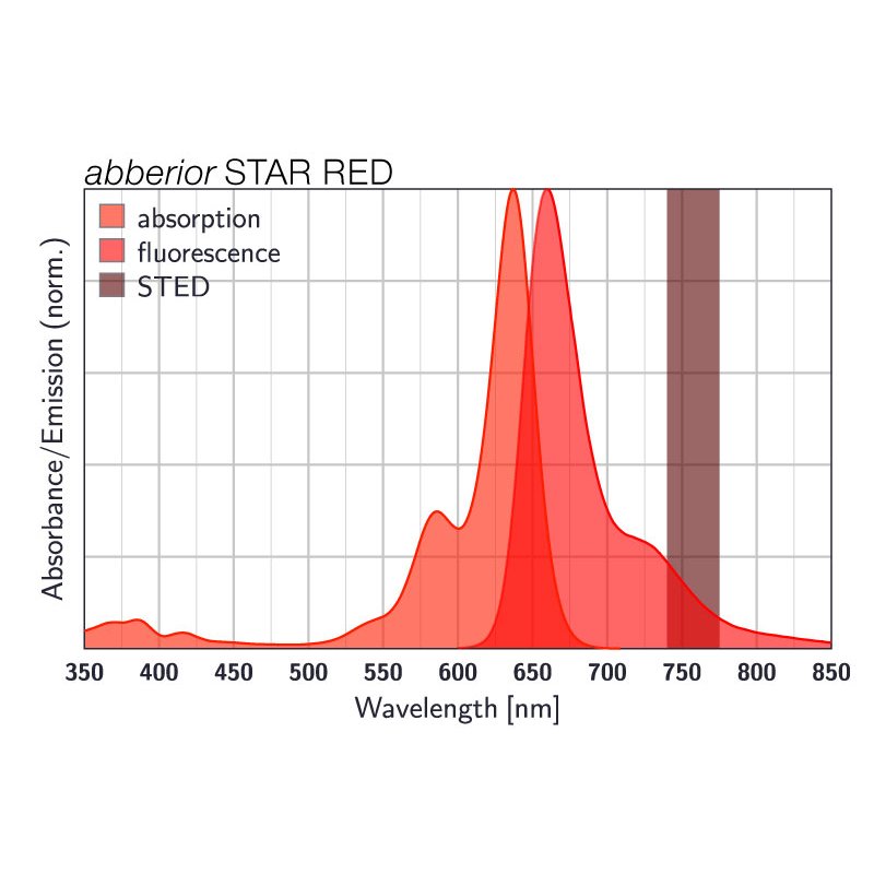 abberior STAR RED, nanobody FluoTag-X2 anti-Mouse IgG1, 500 L (5 M)