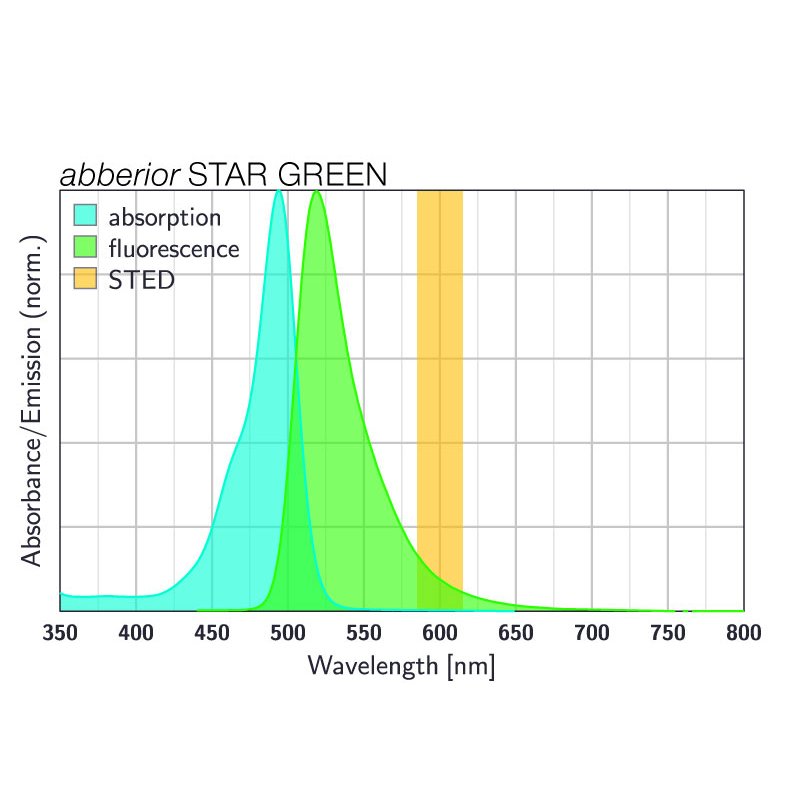 abberior STAR GREEN, nanobody FluoTag-X2 anti-Rabbit IgG, 500 L (5 M)