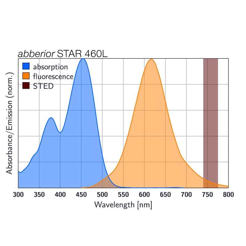 abberior STAR 460L, nanobody FluoTag-X2 anti-Mouse IgG1, 500 L (5 M)