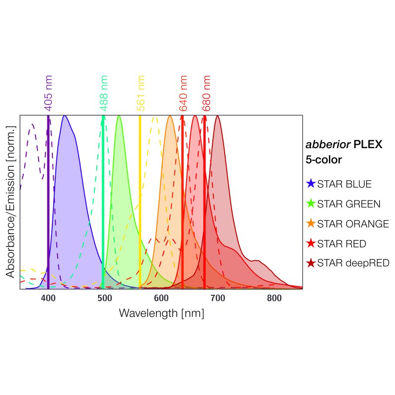 abberior PLEX 5 color Kit